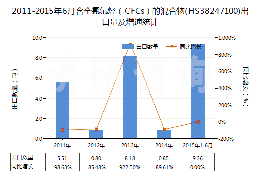 2011-2015年6月含全氯氟烴（CFCs）的混合物(HS38247100)出口量及增速統(tǒng)計